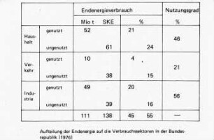 Aufteilung der Endenergie auf die Verbrauchssektoren in der Bundesrepublik (1976)