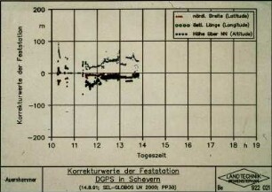 Korrekturwerte der Feststation DGPS in Scheyern (14.8.91)