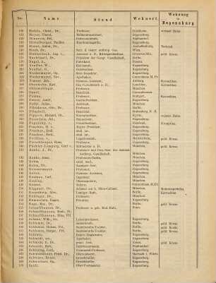 Verzeichniss der Theilnehmer an der XII. Allgemeinen Versammlung der Anthropologischen Gesellschaft : Regensburg, 8 - 10. August 1881.