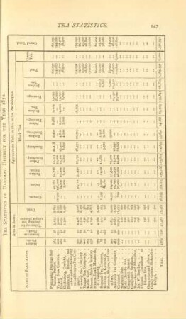 The statistics of Darrang District for the year 1872
