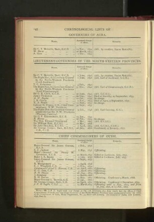 Chronological List of Chief Commissioners of Oduh