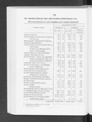 Haushaltsplan 1993 und Haushaltsrechnung 1992