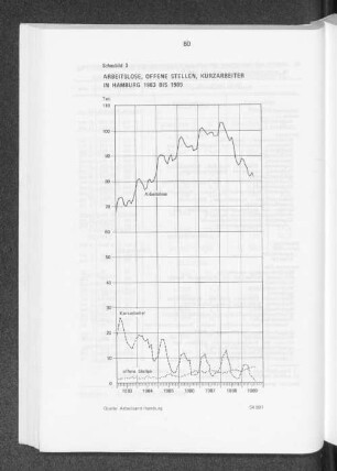 Schaubild 3: Arbeitslose, offene Stellen, Kurzarbeiter in Hamburg 1983 bis 1989