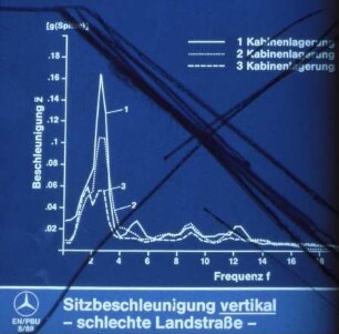 Sitzbeschleunigung vertikal - schlechte Landstraße -
