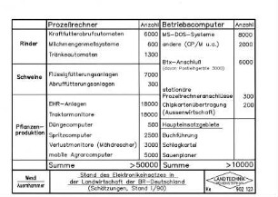 Stand des Elektronikeinsatzes in der Landwirtschaft der BR Deutschland (Schätzungen, Stand 1/90)