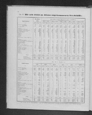 Die seit 1843 zu Altona angekommenen See-Schiffe.