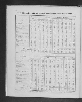 Die seit 1843 zu Altona angekommenen See-Schiffe.