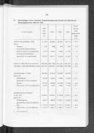 Beschäftigte, Löhne, Gehälter, Arbeitsstunden und Umsatz der Betriebe im Bauhauptgewerbe 1987 bis 1994