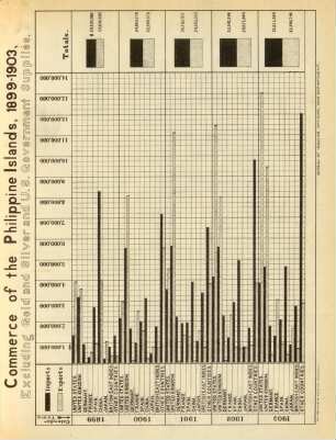 Commerce of the Philippine Islands, 1899-1903