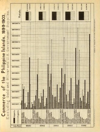 Commerce of the Philippine Islands, 1899-1903