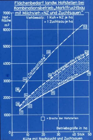 Diagramm: Landbewirtschaftung, Siedlungswesen