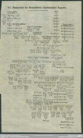 VI. Stammtafel der Braunschweig-Lüneburgischen Regenten