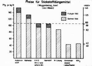 Preise für Stickstoffdüngemittel (Waggonbezug, lose, mit Mwst.)