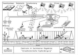 Elektronik im technischen Regelkreis "Umweltorientierter Hopfendüngung"
