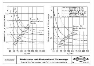 Förderkosten nach Einsatzzeit und Fördermenge (ohne Personalkosten)