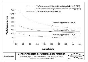 Verfahrenskosten der Direktsaat im Vergleich (nach TEBRÜGGE und EICHHORN 1992 bei RAST, Diplomarbeit: Inst. für Landtechnik Weihenstephan 1996, S. 117)