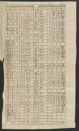 Lib. 2. C. 6. Alphabetum Cyrillicum. Alphabetum Hieronymianum