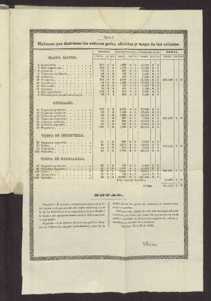 Habers que disfrutan los senores gefes, officiales y tropa de las colonias