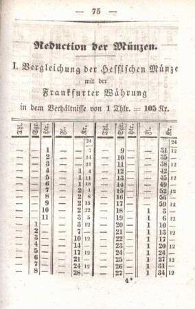 Reduction der Münzen.