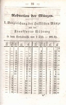 Reduction der Münzen.
