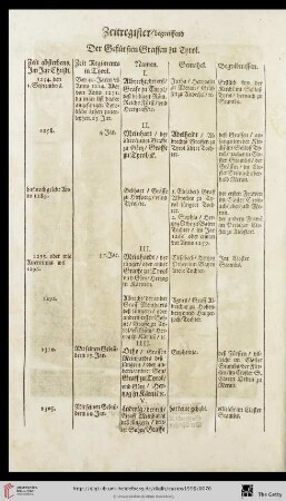 Zeitregister
