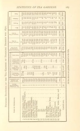 Detailed statistics of the tea gardens of Darjiling District for 1870