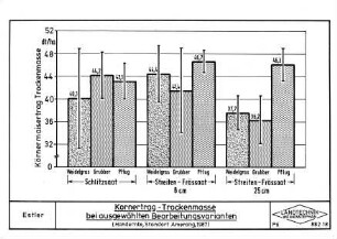 Kornertrag - Trockenmasse bei ausgewählten Bearbeitungsvarianten (Handernte, Standort Amerang 1987)