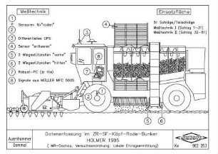 Datenerfassung im ZR-SF-Köpf-Rode-Bunker HOLMER 1995 (MR-Dachau, Versuchsanordnung: Lokale Ertragsermittlung)