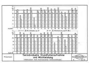 Tierindividuelle Grundfutteraufnahme und Milchleistung