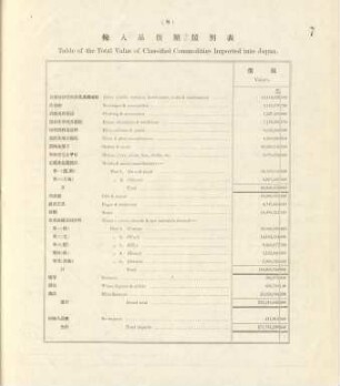 8. Table of the total value of classified commodities imported into Japan