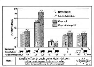 Kraftstoffverbrauch beim Mähhäckseln mit einreihigem Anbauhäcksler