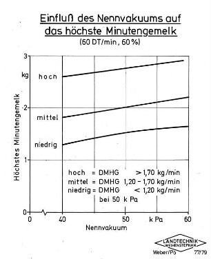 Einfluß des Nennvakuums auf das höchste Minutengemelk (60 DT/min, 60 %)