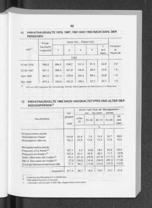Privathaushalte 1970, 1987, 1991 und 1992 nach Zahl der Personen
