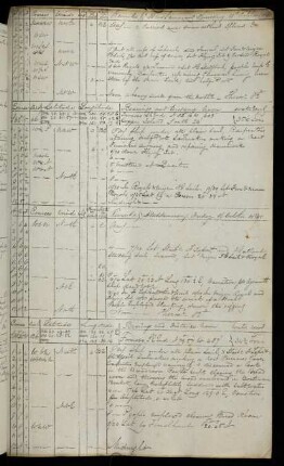 21r, 15. October 1840: Bearing Formosa SE End [Taiwan] - Distance 609 Miles, Bearing Copper Island - Distance 24 Miles