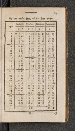 Op het Schrikkel Jaar, of het Jaar 1777. Septemb. - December.