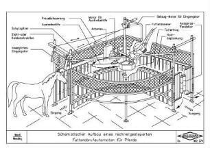 Schematischer Aufbau eines rechnergesteuerten Futterabrufautomaten für Pferde