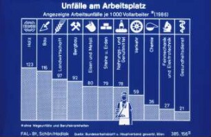 Unfälle am Arbeitsplatz, angezeigte Arbeitsunfälle je 1000 Vollarbeiter * ( 1986)