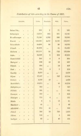 Distribution of Jâts according to the Census of 1891