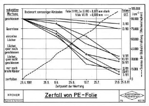Zerfall von PE-Folie