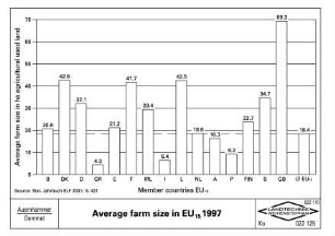 Average farm size in EU15 1997