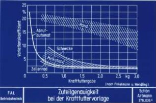 Zuteilgenauigkeit bei der Kraftfuttervorlage (nach Pirkelmann und Wendling)