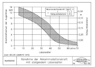Abnahme der Akkommodationskraft mit steigendem Lebensalter