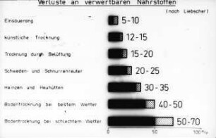 Verluste an verwertbaren Nähstoffen (nach Liebscher)