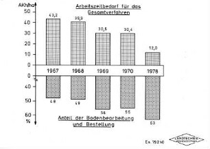 Arbeitszeitbedarf für das Gesamtverfahren, Anteil der Bodenbearbeitung und Bestellung