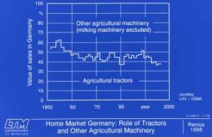 Home Market Germany: Role of Tractors and Other Agricultural Machinery