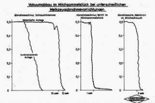 Vakuumabbau im Milchsammelstück bei unterschiedlichen Melkzeugabnahmevorrichtungen