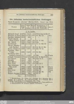 Die jüdischen landwirtschaftlichen Siedlungen.