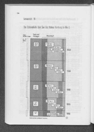 Schaubild 15: Der Güterverkehr über See des Hafens Hamburg (in Mio t)