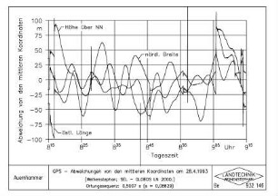 GPS - Abweichungen von den mittleren Koordinaten am 28.4.1993 (Weihenstephan, SEL - GLOBOS LN 2000,) Ortungssequenz: 0,5007 s (s = 0,08629)