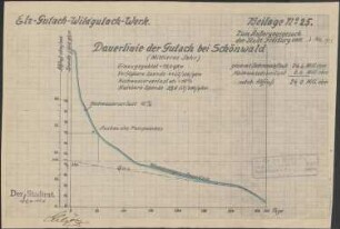 Elz-Gutach-Wildgutach-Werk; Dauerlinie; Gutach bei Schönwald; Graphiken z.T. koloriert